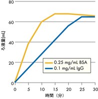 Ultracel PL-30 Membrane at 3,500 x g